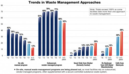 Pharmaceutical Waste Management : State of Pharmacy Automation 2017 - Pharmacy Purchasing